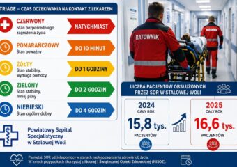 Lato na SOR-ze. Kiedy potrzebujemy pilnej pomocy, a kiedy wystarczy NiŚOZ?